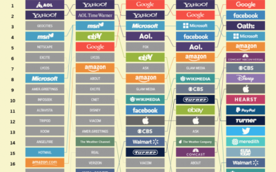 De 20 internet giganten