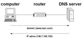 DNS
