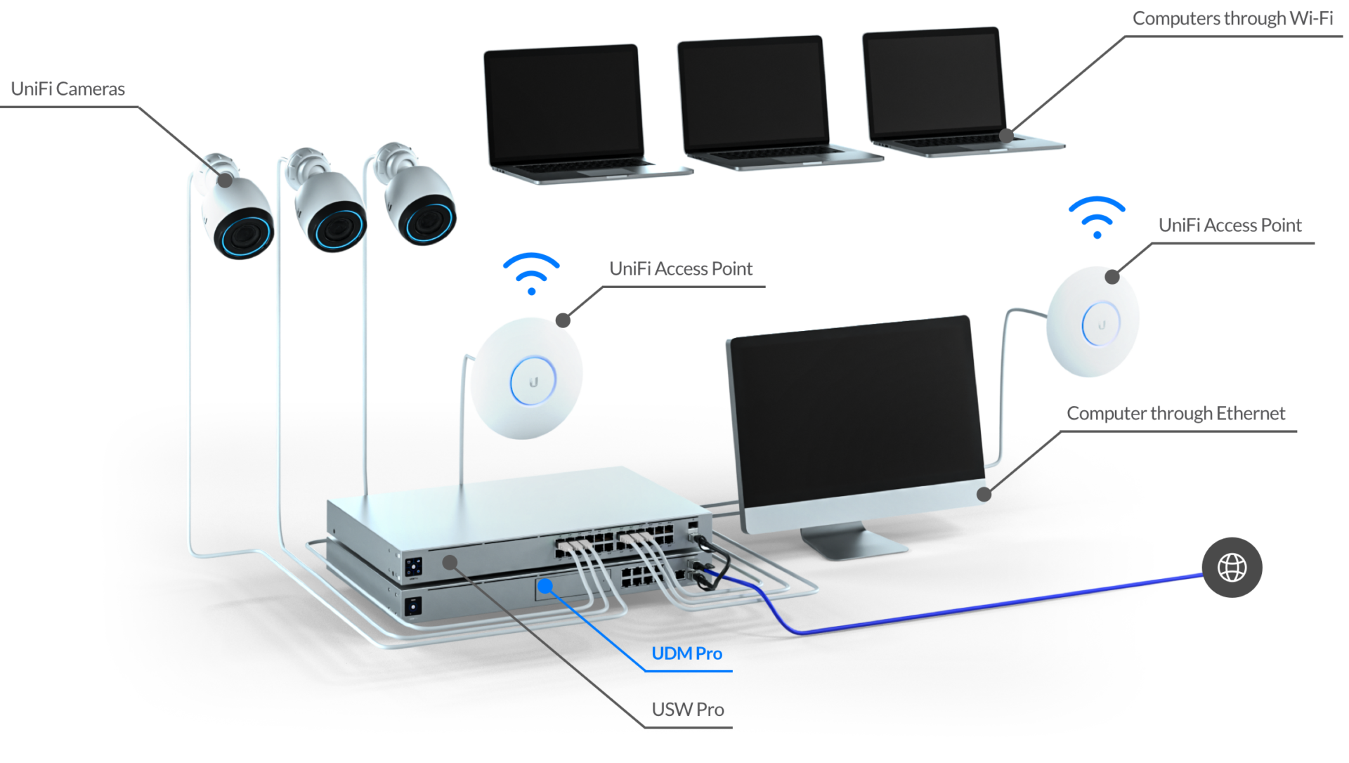 UniFi en de opties voor installatie